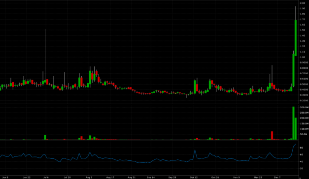 NXTD trade alert shot call