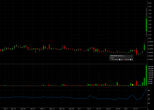 TNXP short report candles